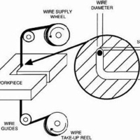 فرایند وایرکات (wire cut)