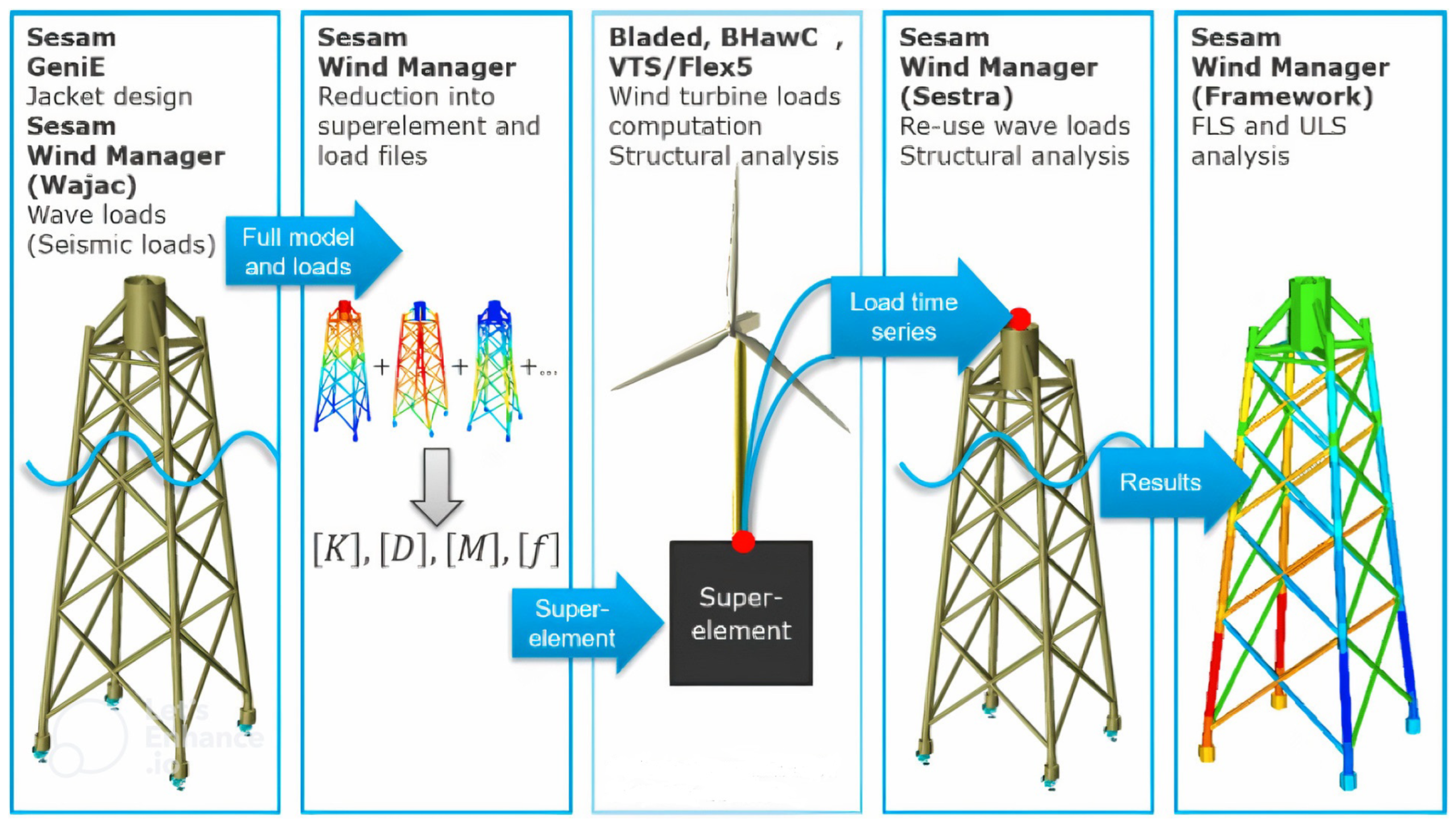 Sesam Wind Manager