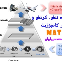 برنامه محاسبه تنش، کرنش و تخریب در کامپوزیت (متلب)