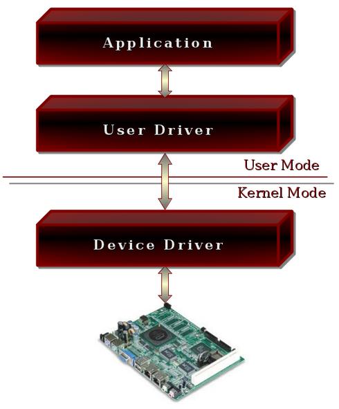 Device Driver programming